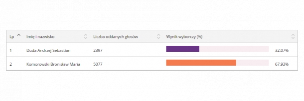 Wyniki II tury wyborów w Murowanej Goślinie